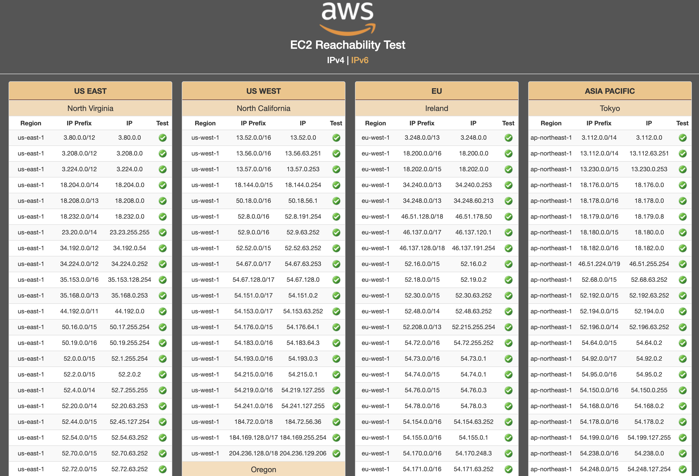 Amazon EC2 Reachability Test page