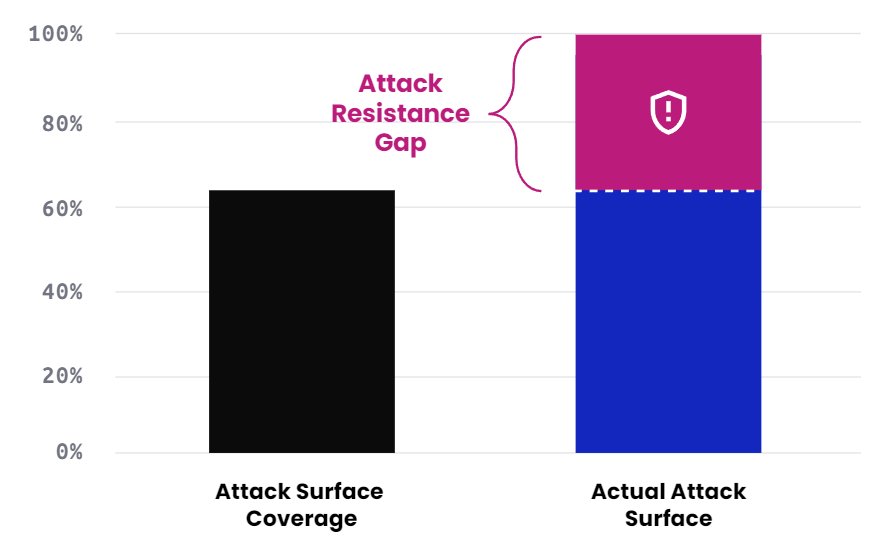 HackerOne Attack Resistance Gap